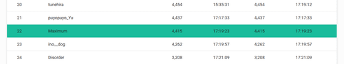 最終的な順位表。チーム Maximum は 22 位