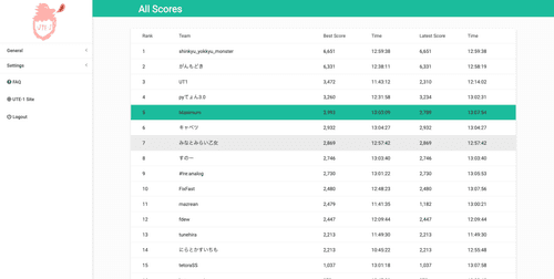 12:30 時点での順位表。チーム Maximum は 5 位！