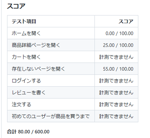 スコア合計コメント。 80.00 点