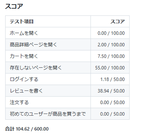 104.62 点