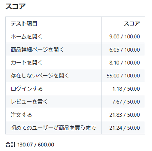 130.07 点