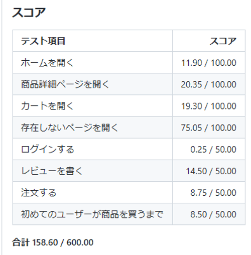 158.60 点