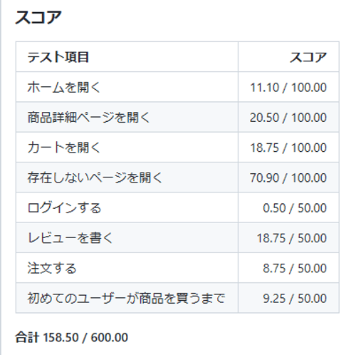 158.50 点