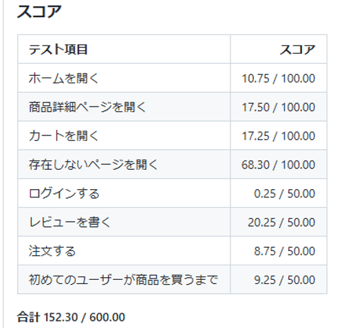 152.30 点