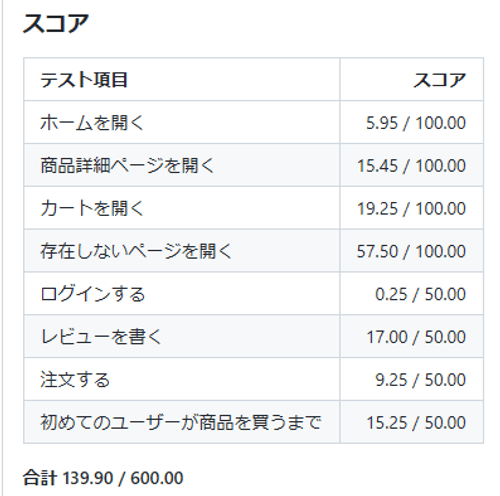 139.90 点