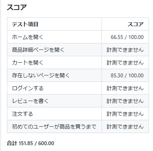 151.85 点・「計測できませんでした」を添えて