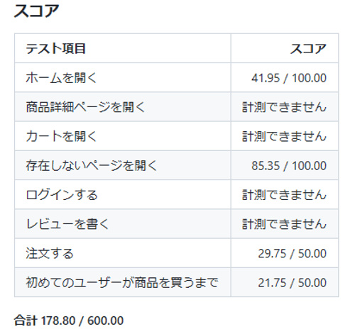 178.80 点、まだ計測できてないものがある