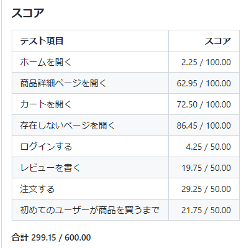 299.15 点