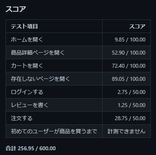 256.95 点 (日が暮れたのでダークモードに)