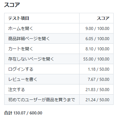 130.07点