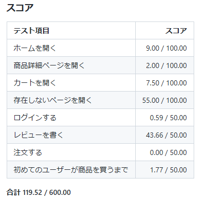 119.52点