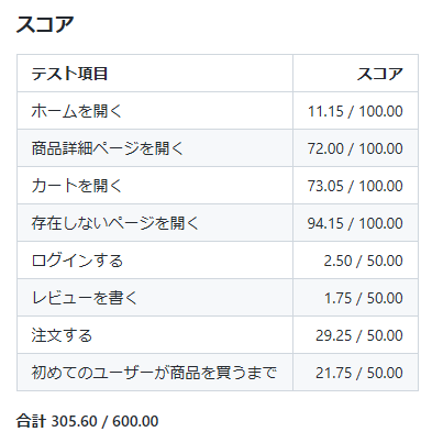 305.60点