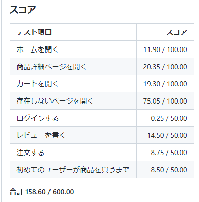 158.60点