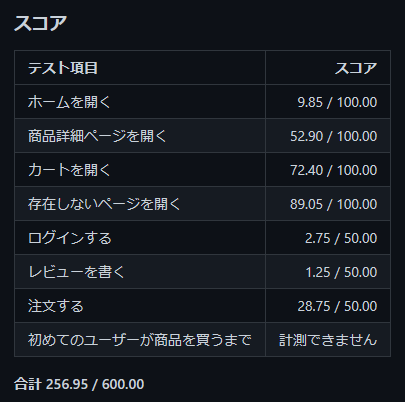 256.95点 (日が暮れたのでダークモードに)