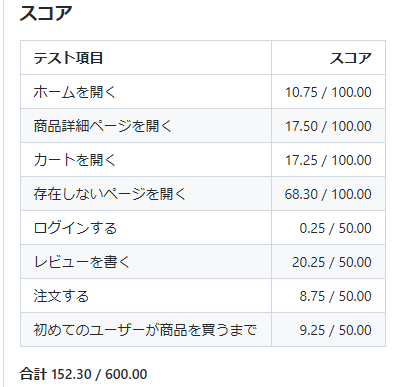 152.30点