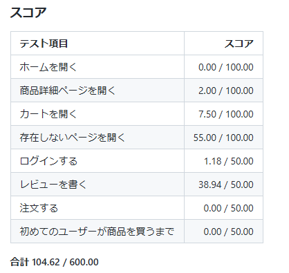 104.62点