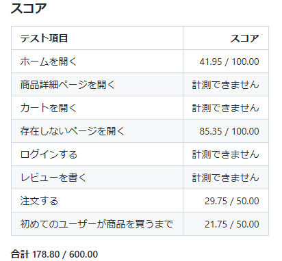 178.80点、まだ計測できてないものがある