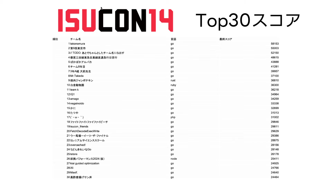 Top 30 の順位表。 Maxif. は 29 位。